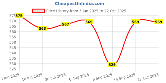 flipkart.com Hairinstyler 2007 Electric Hair Curler Price History Graph from 3 Jun 2025 to 21 Oct 2025