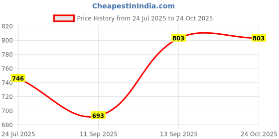 flipkart.com Hairinstyler AK1818 Personal Care Appliance Combo Price History Graph from 24 Jul 2025 to 23 Oct 2025