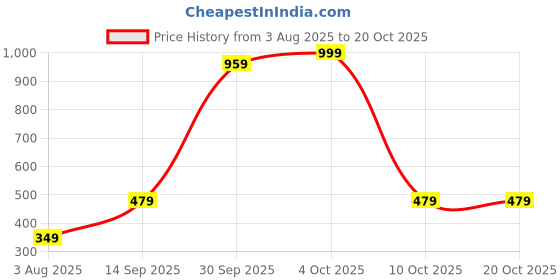 flipkart.com HairKraft HKD1240 Hair Dryer Price History Graph from 3 Aug 2025 to 20 Oct 2025