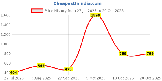 flipkart.com HairKraft HKD1640 Hair Dryer Price History Graph from 27 Jul 2025 to 20 Oct 2025