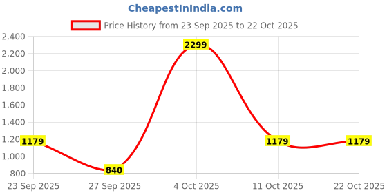 flipkart.com HairKraft HKD2240 Hair Dryer Price History Graph from 23 Sep 2025 to 21 Oct 2025