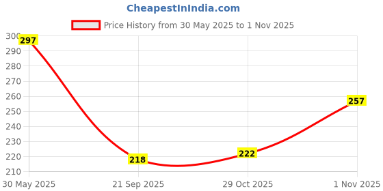 flipkart.com myeong Hairline Powder, Hair Shading Sponge Pen, Hairline Shadow Powder Stick Bhanu Hair Loss Concealer in seconds Hair Volumizer Powder myeong Price History Graph from 30 May 2025 to 1 Nov 2025