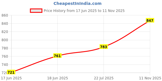 flipkart.com hairlusy Indian Healing Clay 100% Natural | Clay for Deep Pore Cleansing hairlusy Price History Graph from 17 Jun 2025 to 11 Nov 2025