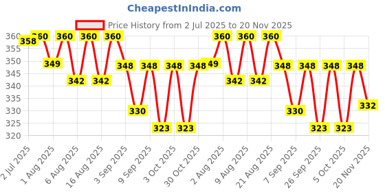 flipkart.com hairshield Anti Lice Cream Wash Pack of 5 x 30ml |Removes Lice,Eggs & nymph in Just 1 Wash hairshield Price History Graph from 2 Jul 2025 to 20 Nov 2025