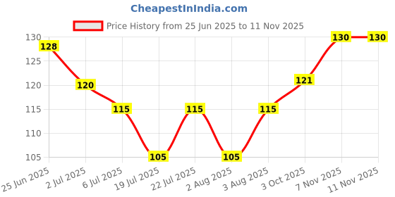 flipkart.com hairshield remove eggs anti lice one wash anti lice shampoo 30 ml hairshield Price History Graph from 25 Jun 2025 to 10 Nov 2025