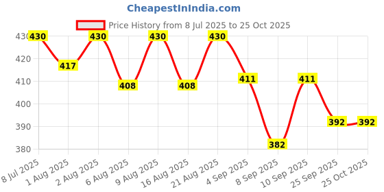 flipkart.com wings pharma HAIRSHIELD REMOVES EGGS LICE KILLER ANTI LICE CREAM WASH 6 X 30ML EACH wings pharma Price History Graph from 8 Jul 2025 to 24 Oct 2025