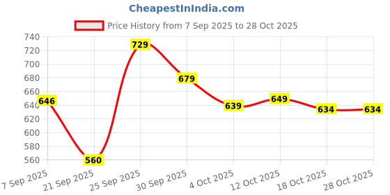 flipkart.com vestlge HAIR,SKIN & NAIL CAPSULES 60 PACK 2 NATURAL Capsules vestlge Price History Graph from 7 Sep 2025 to 28 Oct 2025