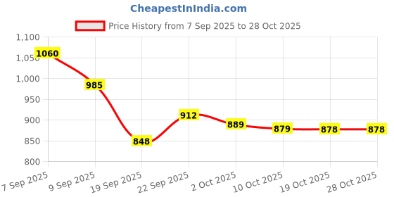 flipkart.com vestlge HAIR,SKIN & NAIL CAPSULES 60 PACK 3 NATURAL Capsules vestlge Price History Graph from 7 Sep 2025 to 28 Oct 2025