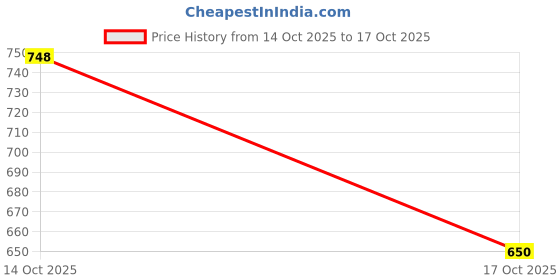 flipkart.com vestlge HAIR,SKIN & NAIL CAPSULES (PACK OF 2) vestlge Price History Graph from 14 Oct 2025 to 17 Oct 2025