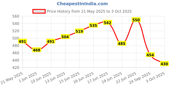 flipkart.com avimee herbal Hairtone PV 1 Scalp Tonic, Natural DHT Blocker with Rosemary Extract Scalp Spray Hair Styler avimee herbal Price History Graph from 21 May 2025 to 3 Oct 2025