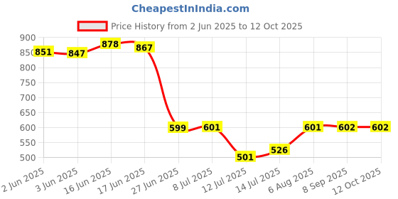 flipkart.com haiyun 50 W Multicolor Hand Blender haiyun Price History Graph from 2 Jun 2025 to 12 Oct 2025