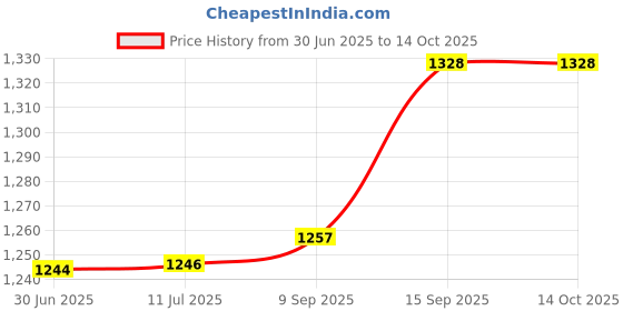 flipkart.com haiyun Electric Food Chopper 700W Mini Processor for Meat, Vegetables & Fruits,2-Speeds Electric Vegetable & Fruit Chopper haiyun Price History Graph from 30 Jun 2025 to 14 Oct 2025