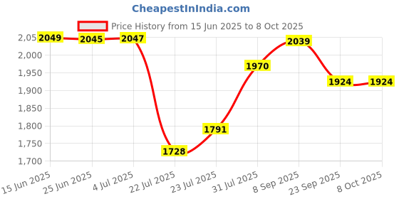 flipkart.com haiyun Knitting Machine Smart Weaving Loom Board Rotating Double Hand Wool Machine Manual Sewing Machine haiyun Price History Graph from 15 Jun 2025 to 8 Oct 2025
