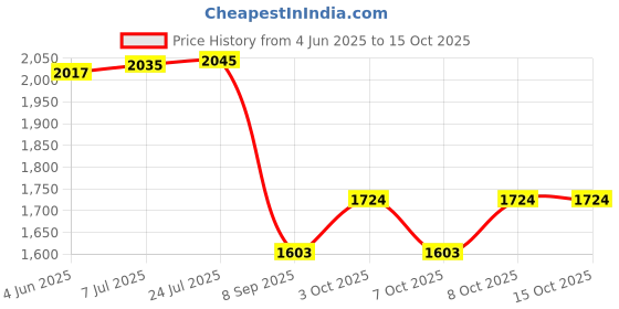 flipkart.com haiyun Windproof Butane Camp Stove, Can use portable gas tanks and liquefied gas tanks Stainless Steel Automatic Butane Gas Stove haiyun Price History Graph from 4 Jun 2025 to 15 Oct 2025