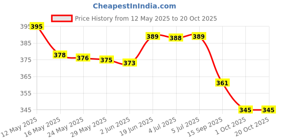 flipkart.com haiyun Windproof Travel Umbrellas for Rain Easy Auto Open/Close Button Umbrella haiyun Price History Graph from 12 May 2025 to 20 Oct 2025