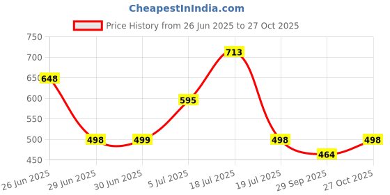flipkart.com haizal Printed, Self Design, Color Block, Digital Print, Blocked Printed Bandhani Pure Cotton Saree haizal Price History Graph from 26 Jun 2025 to 27 Oct 2025
