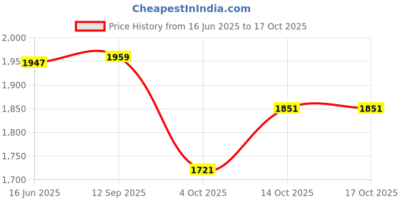 flipkart.com v-guard HAIZE 24 INCH | 100% COPPER MOTOR | 1 Star 600 4 Blade Ceiling Fan v-guard Price History Graph from 16 Jun 2025 to 16 Oct 2025