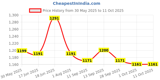 flipkart.com hajamat Magnum V | 5 Blade Shaving Razor for Men | Long-Lasting American Blades | 1 Razor Handle, 8 Cartridges, Men hajamat Price History Graph from 30 May 2025 to 11 Oct 2025