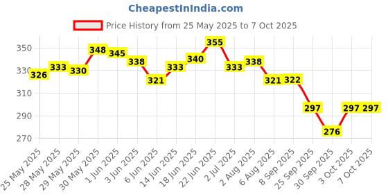 flipkart.com hajamat Moisturizing Shaving Soap with Shea Butter Shaving Soap hajamat Price History Graph from 25 May 2025 to 6 Oct 2025