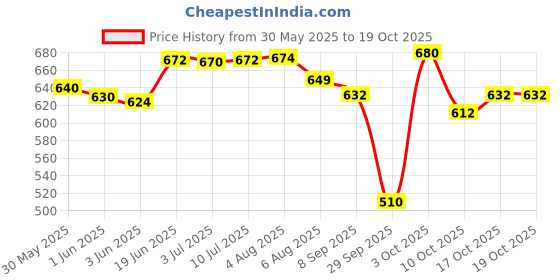 flipkart.com hajamat Scythe Double Edge Safety Razor| Stainless Steel 304 | Chrome Finish | Closed Comb Shaving Razor, Men & Women hajamat Price History Graph from 30 May 2025 to 17 Oct 2025