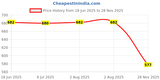 flipkart.com hajamat Scythe Double Edge Safety Razor| Stainless Steel 304 | Rose Gold Finish | Closed Comb Shaving Razor, Men & Women hajamat Price History Graph from 18 Jun 2025 to 28 Nov 2025
