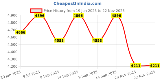 flipkart.com HAJRA CRAFT HAJRACRAFT-001 Refracting Telescope Price History Graph from 19 Jun 2025 to 21 Nov 2025
