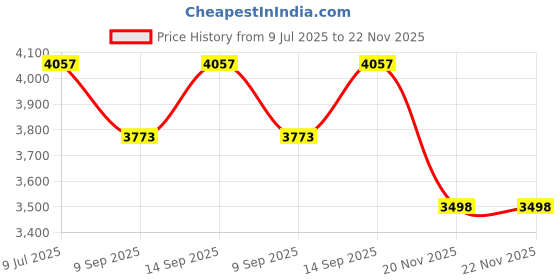 flipkart.com HAJRA CRAFT Vintage style brass telescope, finish with wooden stand. Height adjustable Refracting Telescope Price History Graph from 9 Jul 2025 to 22 Nov 2025