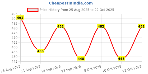 flipkart.com faura hak mahar haq mahr fine transparent box for nikah Envelopes faura Price History Graph from 25 Aug 2025 to 22 Oct 2025