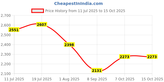 flipkart.com hakex A100Black Cow Mat For all animals, BPA Free, Easy Clean,Waterproof Size 8*5 | Cow, Hamster Pet Mat hakex Price History Graph from 11 Jul 2025 to 15 Oct 2025