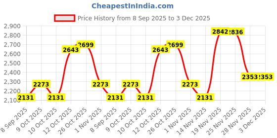 flipkart.com hakex A101Black Cow Mat For all animals, BPA Free, Easy Clean,Waterproof Size 8*5 | Cow, Hamster Pet Mat hakex Price History Graph from 8 Sep 2025 to 3 Dec 2025