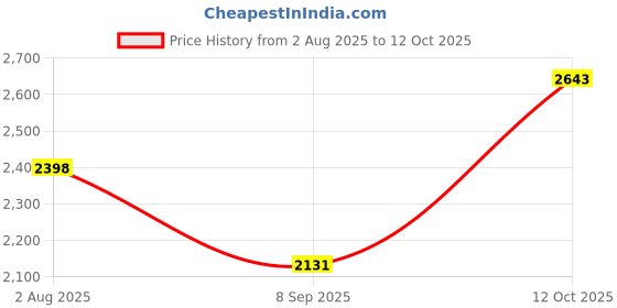 flipkart.com hakex A102Black Cow Mat For all animals, BPA Free, Easy Clean,Waterproof Size 8*5 | Cow, Hamster Pet Mat hakex Price History Graph from 2 Aug 2025 to 12 Oct 2025