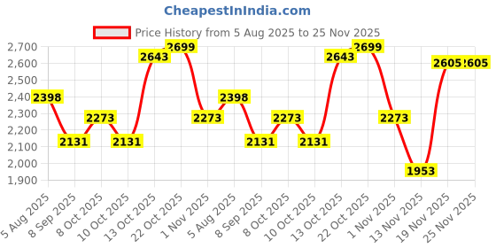 flipkart.com hakex A103Black Cow Mat For all animals, BPA Free, Easy Clean,Waterproof Size 8*5 | Cow, Hamster Pet Mat hakex Price History Graph from 5 Aug 2025 to 25 Nov 2025