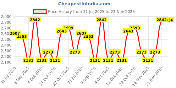 flipkart.com hakex A104Black Cow Mat For all animals, BPA Free, Easy Clean,Waterproof Size 8*5 | Cow, Hamster Pet Mat hakex Price History Graph from 31 Jul 2025 to 23 Nov 2025