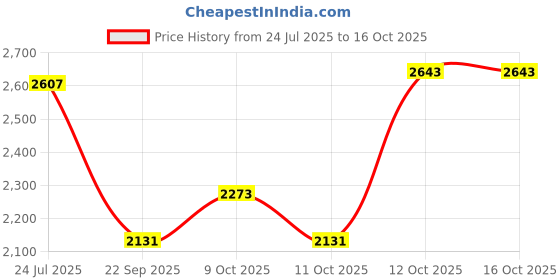 flipkart.com hakex A105Black Cow Mat For all animals, BPA Free, Easy Clean,Waterproof Size 8*5 | Cow, Hamster Pet Mat hakex Price History Graph from 24 Jul 2025 to 16 Oct 2025