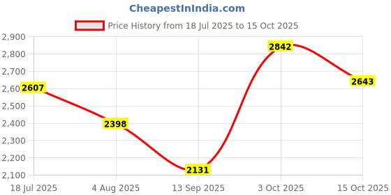 flipkart.com hakex A10Black Cow Mat For all animals, BPA Free, Easy Clean And Waterproof Size 8*5 | Cow, Hamster Pet Mat hakex Price History Graph from 18 Jul 2025 to 15 Oct 2025