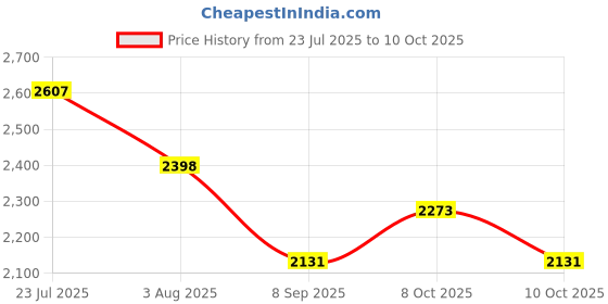 flipkart.com hakex A111Black Cow Mat For all animals, BPA Free, Easy Clean,Waterproof Size 8*5 | Cow, Hamster Pet Mat hakex Price History Graph from 23 Jul 2025 to 10 Oct 2025