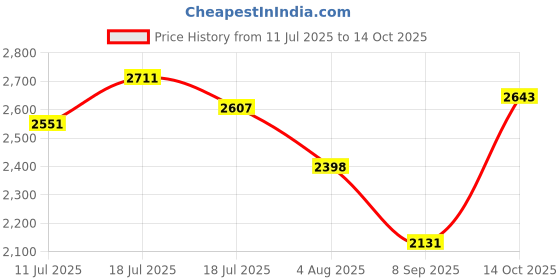 flipkart.com hakex A112Black Cow Mat For all animals, BPA Free, Easy Clean,Waterproof Size 8*5 | Cow, Hamster Pet Mat hakex Price History Graph from 11 Jul 2025 to 14 Oct 2025