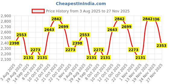 flipkart.com hakex A113Black Cow Mat For all animals, BPA Free, Easy Clean,Waterproof Size 8*5 | Cow, Hamster Pet Mat hakex Price History Graph from 3 Aug 2025 to 27 Nov 2025