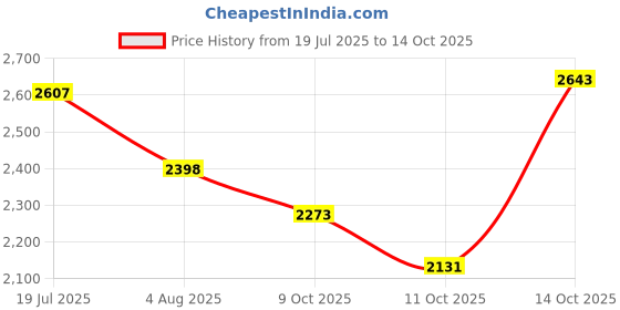 flipkart.com hakex A11Black Cow Mat For all animals, BPA Free, Easy Clean And Waterproof Size 8*5 | Cow, Hamster Pet Mat hakex Price History Graph from 19 Jul 2025 to 14 Oct 2025