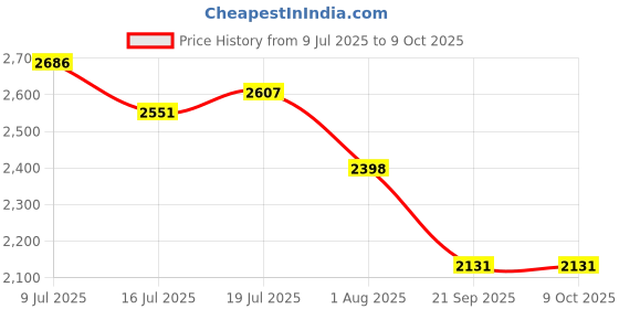 flipkart.com hakex A13Black Cow Mat For all animals, BPA Free, Easy Clean And Waterproof Size 8*5 | Cow, Hamster Pet Mat hakex Price History Graph from 9 Jul 2025 to 9 Oct 2025