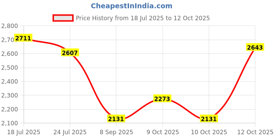 flipkart.com hakex A14Black Cow Mat For all animals, BPA Free, Easy Clean And Waterproof Size 8*5 | Cow, Hamster Pet Mat hakex Price History Graph from 18 Jul 2025 to 12 Oct 2025