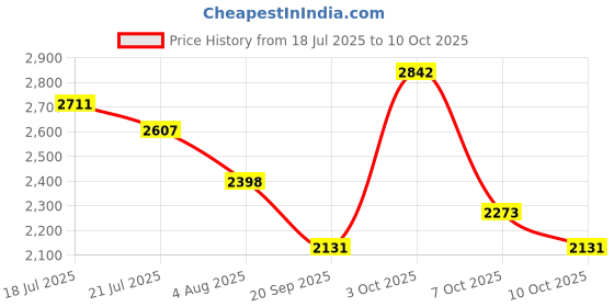 flipkart.com hakex A15Black Cow Mat For all animals, BPA Free, Easy Clean And Waterproof Size 8*5 | Cow, Hamster Pet Mat hakex Price History Graph from 18 Jul 2025 to 10 Oct 2025