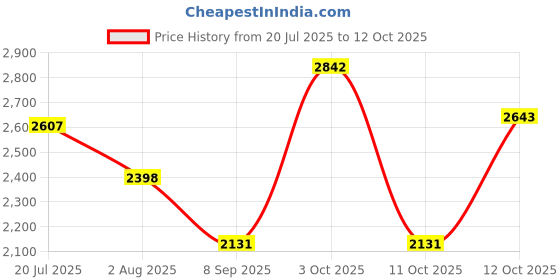 flipkart.com hakex A18Black Cow Mat For all animals, BPA Free, Easy Clean And Waterproof Size 8*5 | Cow, Hamster Pet Mat hakex Price History Graph from 20 Jul 2025 to 11 Oct 2025