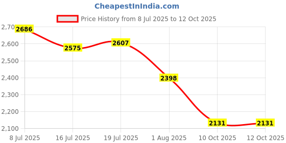 flipkart.com hakex A19Black Cow Mat For all animals, BPA Free, Easy Clean And Waterproof Size 8*5 | Cow, Hamster Pet Mat hakex Price History Graph from 8 Jul 2025 to 11 Oct 2025