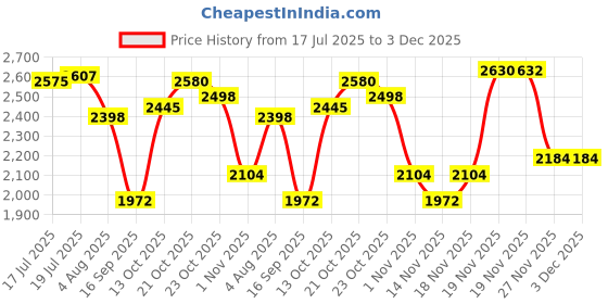 flipkart.com hakex A20Black Cow Mat For all animals, BPA Free, Easy Clean And Waterproof Size 8*5 | Cow, Hamster Pet Mat hakex Price History Graph from 17 Jul 2025 to 3 Dec 2025