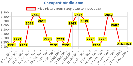 flipkart.com hakex A22Black Cow Mat For all animals, BPA Free, Easy Clean And Waterproof Size 8*5 | Cow, Hamster Pet Mat hakex Price History Graph from 8 Sep 2025 to 3 Dec 2025