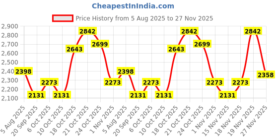 flipkart.com hakex A24Black Cow Mat For all animals, BPA Free, Easy Clean And Waterproof Size 8*5 | Cow, Hamster Pet Mat hakex Price History Graph from 5 Aug 2025 to 27 Nov 2025