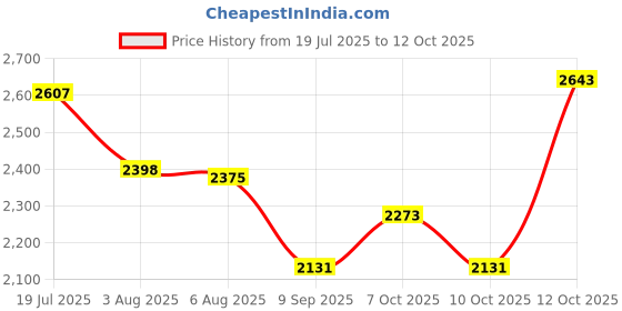flipkart.com hakex A25Black Cow Mat For all animals, BPA Free, Easy Clean And Waterproof Size 8*5 | Cow, Hamster Pet Mat hakex Price History Graph from 19 Jul 2025 to 12 Oct 2025
