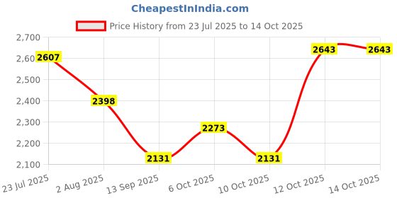 flipkart.com hakex A26Black Cow Mat For all animals, BPA Free, Easy Clean And Waterproof Size 8*5 | Cow, Hamster Pet Mat hakex Price History Graph from 23 Jul 2025 to 13 Oct 2025