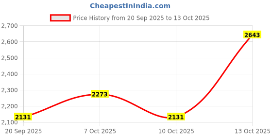 flipkart.com hakex A27Black Cow Mat For all animals, BPA Free, Easy Clean And Waterproof Size 8*5 | Cow, Hamster Pet Mat hakex Price History Graph from 20 Sep 2025 to 13 Oct 2025